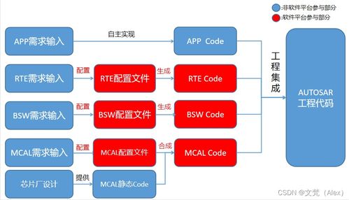 autosar cp 從軟件架構(gòu)到平臺(tái)生態(tài)